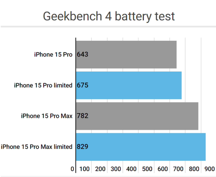 兰陵apple维修站iPhone15Pro的ProMotion高刷功能耗电吗