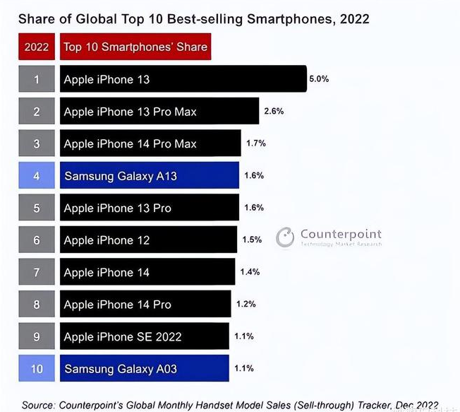 兰陵苹果维修分享:为什么iPhone14的销量不如iPhone13? 