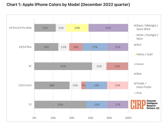 兰陵苹果维修网点分享：美国用户最喜欢什么颜色的iPhone 14？ 