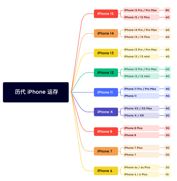 兰陵苹果维修网点分享苹果历代iPhone运存汇总 