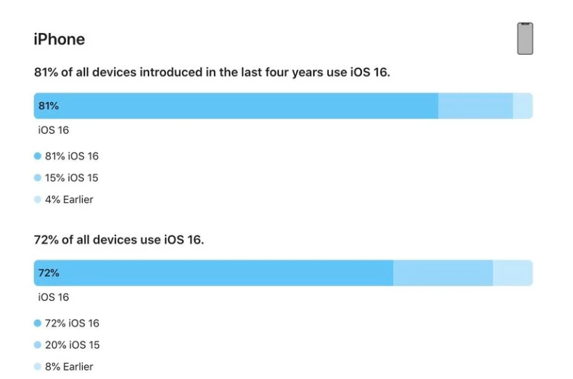 兰陵苹果手机维修分享iOS 16 / iPadOS 16 安装率 