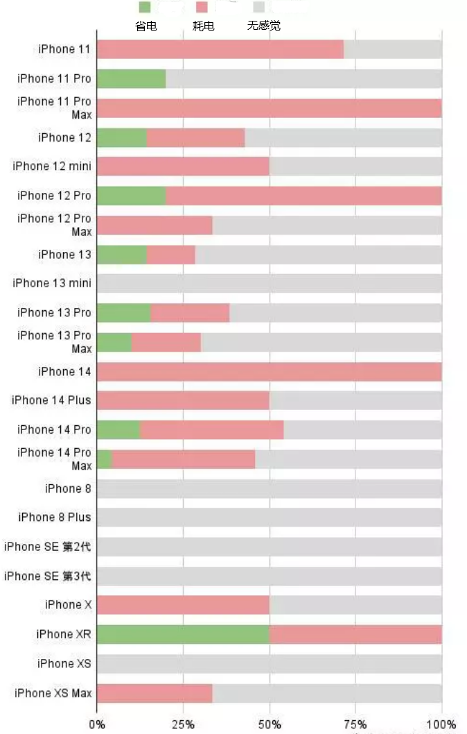 兰陵苹果手机维修分享iOS16.2太耗电怎么办？iOS16.2续航不好可以降级吗？ 