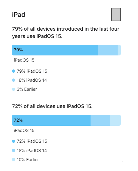 兰陵苹果手机维修分享iOS 16将至，iOS 15安装率怎么样 