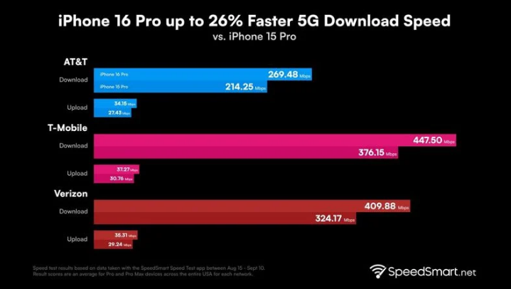 兰陵苹果手机维修分享iPhone 16 Pro 系列的 5G 速度 