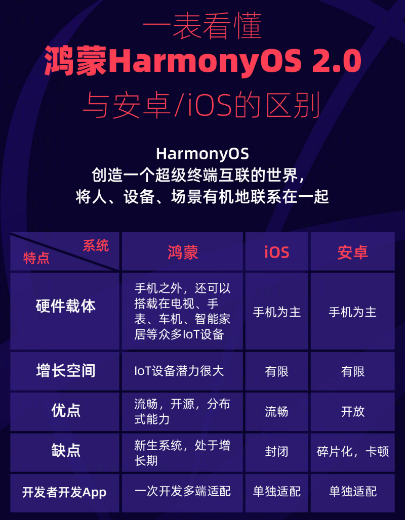 兰陵苹果手机维修分享华为鸿蒙 OS 与安卓以及 iOS 都有什么区别 