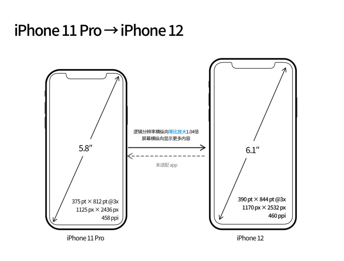 兰陵苹果手机维修分享iPhone 12 mini 和 iPhone 12 Pro 的尺寸变化会改变显示内容吗 